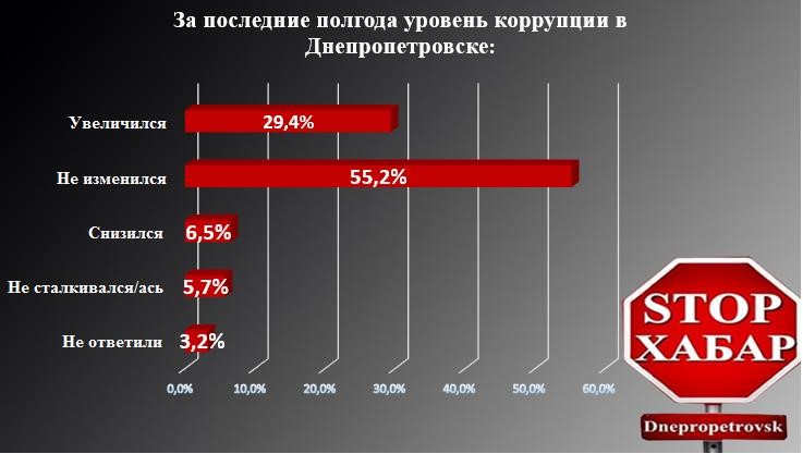 Соцопрос: Что думают жители Днепропетровска о борьбе с коррупцией ?